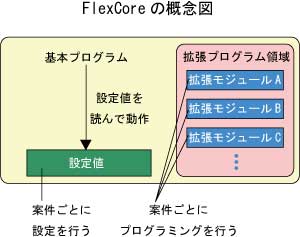FlexCore概念図
